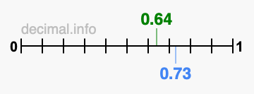 Is 0.64 greater than 0.73?