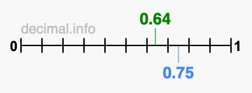 Is 0.64 greater than 0.75?