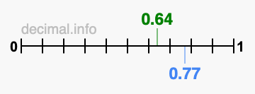 Is 0.64 greater than 0.77?