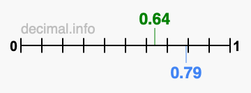Is 0.64 greater than 0.79?