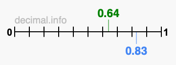 Is 0.64 greater than 0.83?