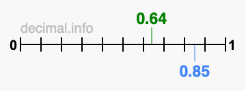 Is 0.64 greater than 0.85?