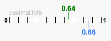 Is 0.64 greater than 0.86?