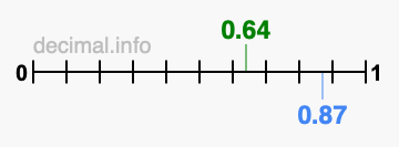 Is 0.64 greater than 0.87?