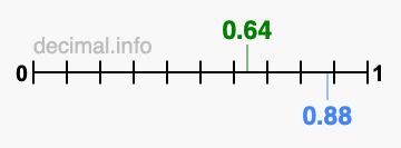 Is 0.64 greater than 0.88?