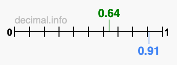 Is 0.64 greater than 0.91?