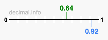 Is 0.64 greater than 0.92?