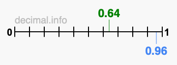 Is 0.64 greater than 0.96?
