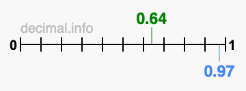 Is 0.64 greater than 0.97?