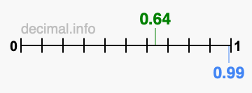 Is 0.64 greater than 0.99?