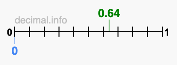 Is 0.64 greater than 0?