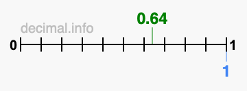 Is 0.64 greater than 1?