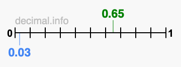 Is 0.65 greater than 0.03?