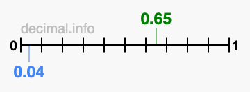 Is 0.65 greater than 0.04?