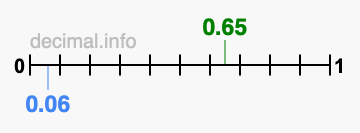 Is 0.65 greater than 0.06?