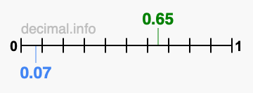 Is 0.65 greater than 0.07?
