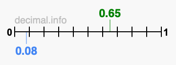 Is 0.65 greater than 0.08?