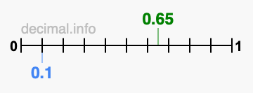 Is 0.65 greater than 0.1?
