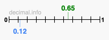 Is 0.65 greater than 0.12?