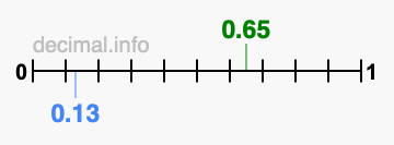 Is 0.65 greater than 0.13?