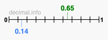 Is 0.65 greater than 0.14?