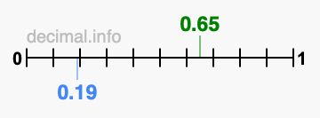 Is 0.65 greater than 0.19?
