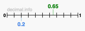 Is 0.65 greater than 0.2?