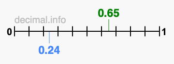 Is 0.65 greater than 0.24?