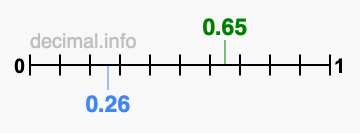 Is 0.65 greater than 0.26?