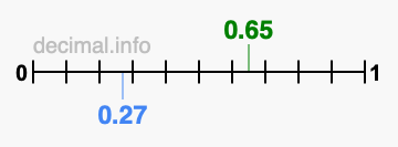 Is 0.65 greater than 0.27?