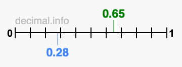 Is 0.65 greater than 0.28?