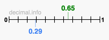 Is 0.65 greater than 0.29?