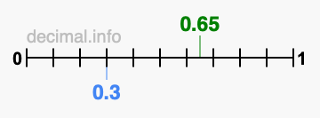Is 0.65 greater than 0.3?