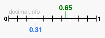 Is 0.65 greater than 0.31?
