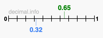 Is 0.65 greater than 0.32?