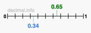 Is 0.65 greater than 0.34?