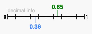 Is 0.65 greater than 0.36?
