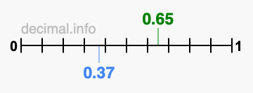 Is 0.65 greater than 0.37?