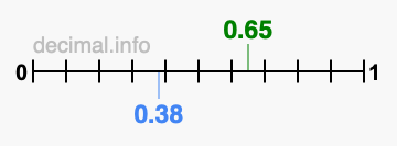 Is 0.65 greater than 0.38?