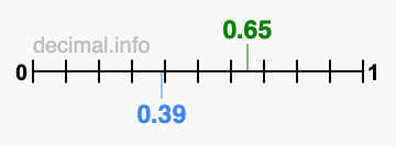 Is 0.65 greater than 0.39?