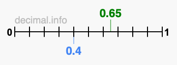 Is 0.65 greater than 0.4?