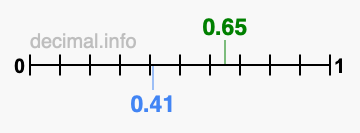 Is 0.65 greater than 0.41?