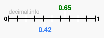 Is 0.65 greater than 0.42?
