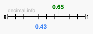 Is 0.65 greater than 0.43?