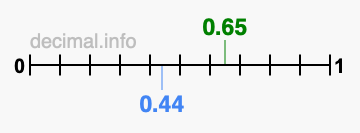 Is 0.65 greater than 0.44?