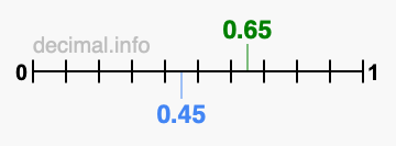 Is 0.65 greater than 0.45?