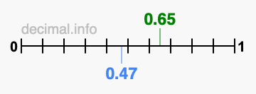 Is 0.65 greater than 0.47?