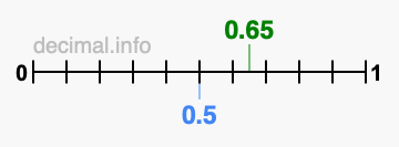 Is 0.65 greater than 0.5?