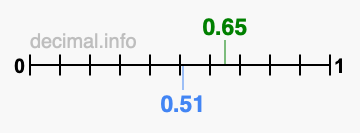 Is 0.65 greater than 0.51?