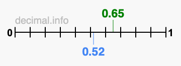 Is 0.65 greater than 0.52?